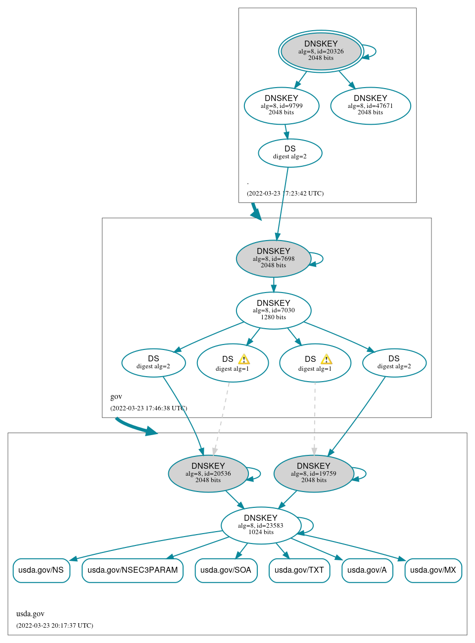 DNSSEC authentication graph