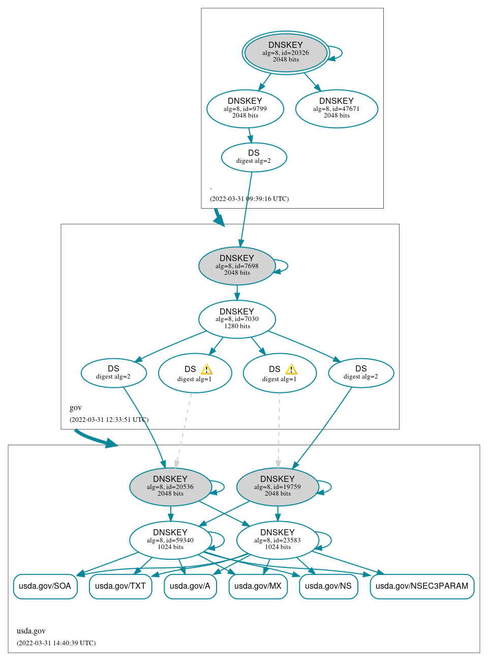 DNSSEC authentication graph