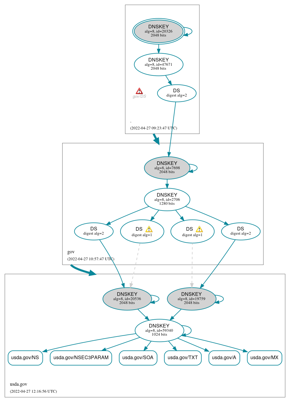 DNSSEC authentication graph