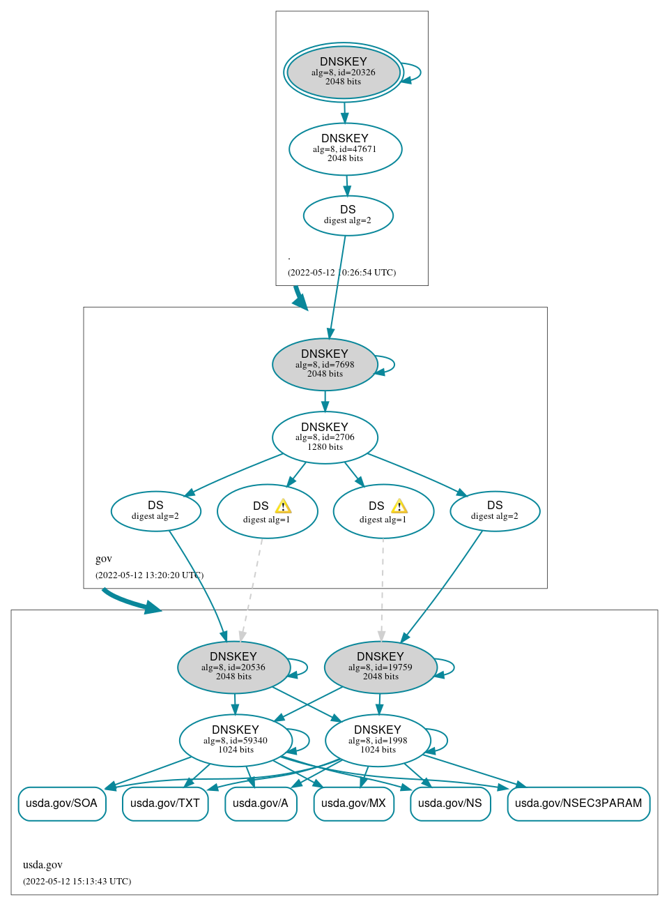 DNSSEC authentication graph