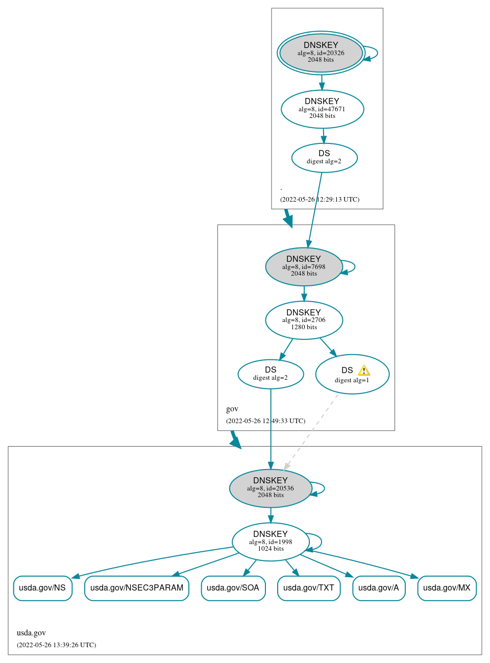 DNSSEC authentication graph