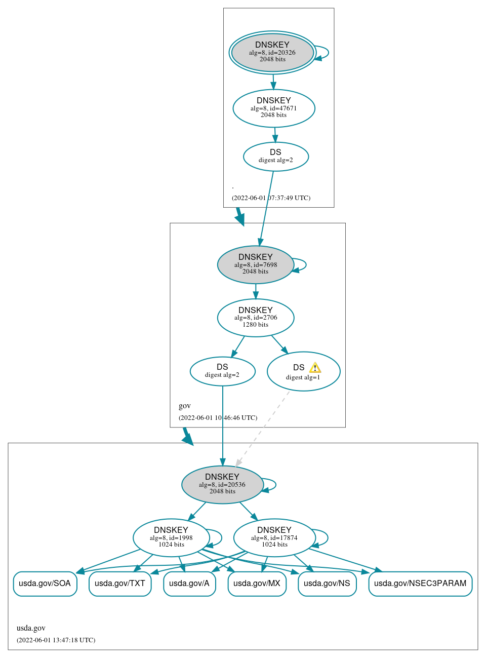 DNSSEC authentication graph