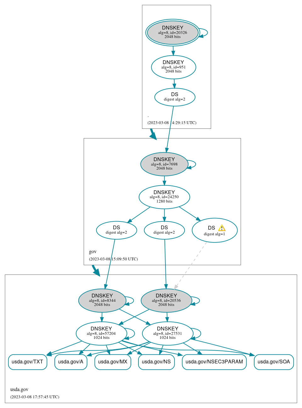 DNSSEC authentication graph