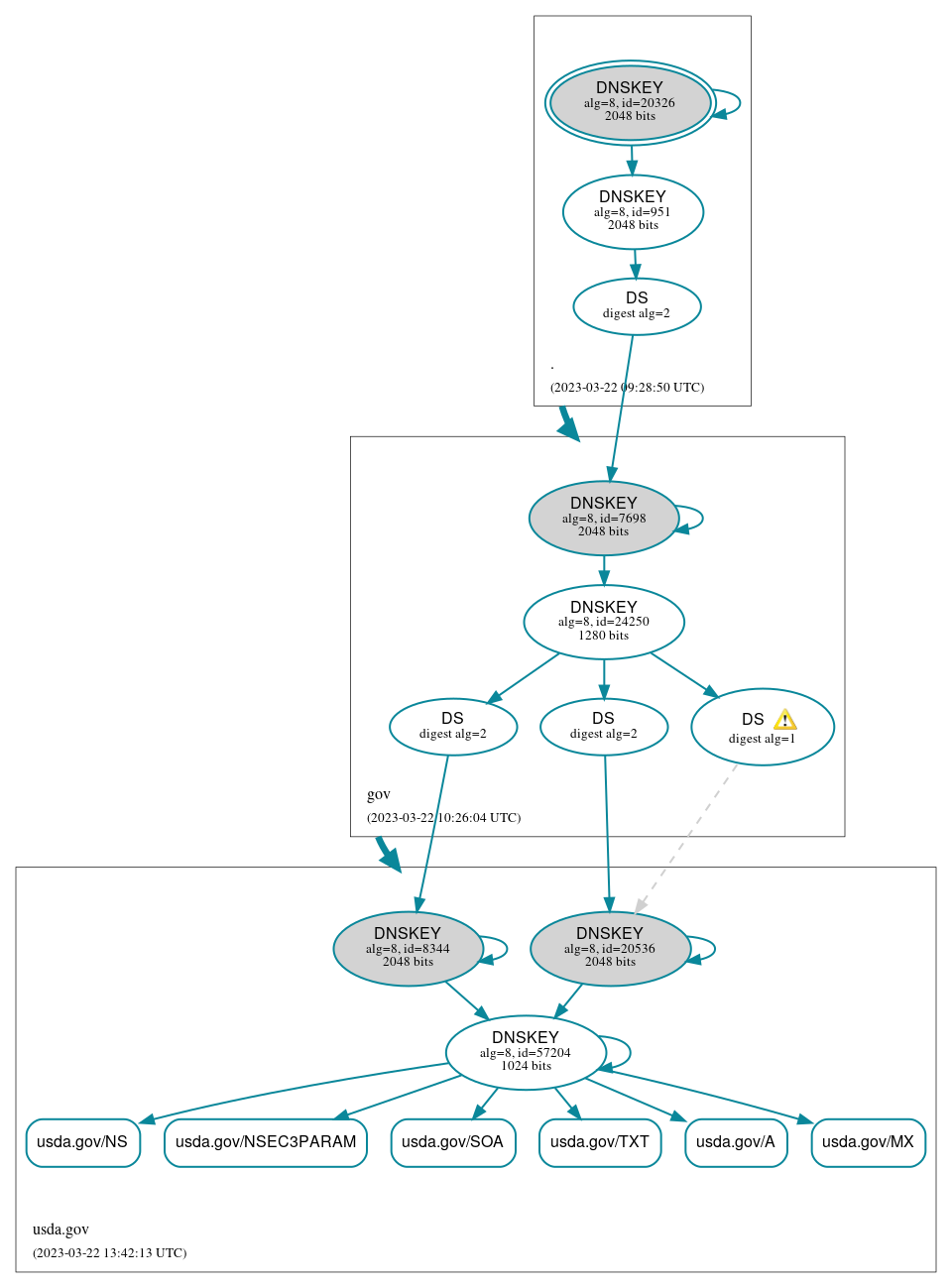 DNSSEC authentication graph