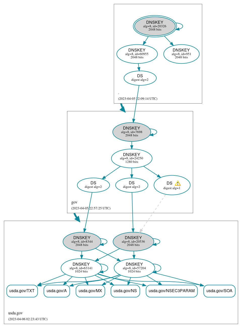 DNSSEC authentication graph