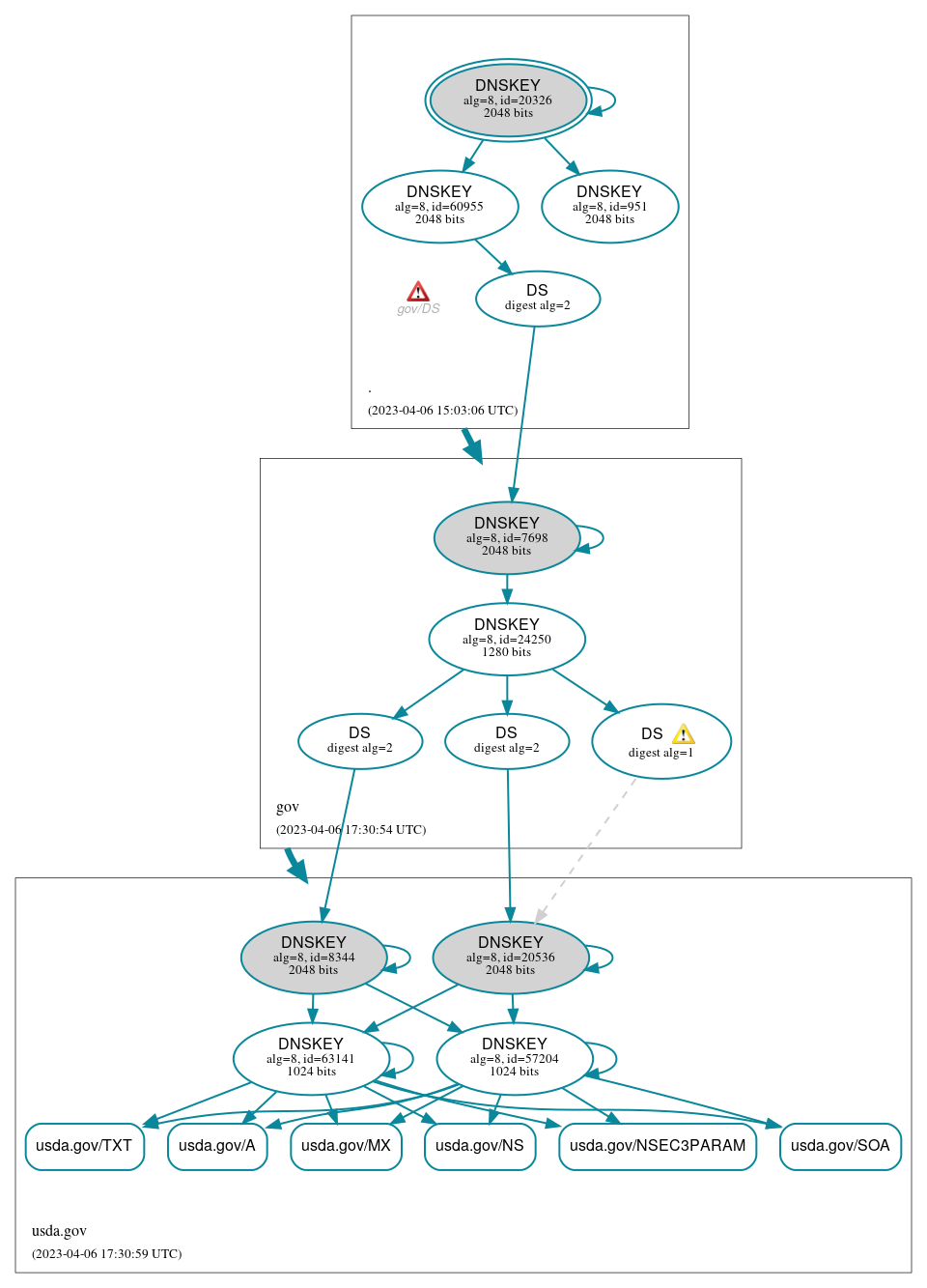 DNSSEC authentication graph