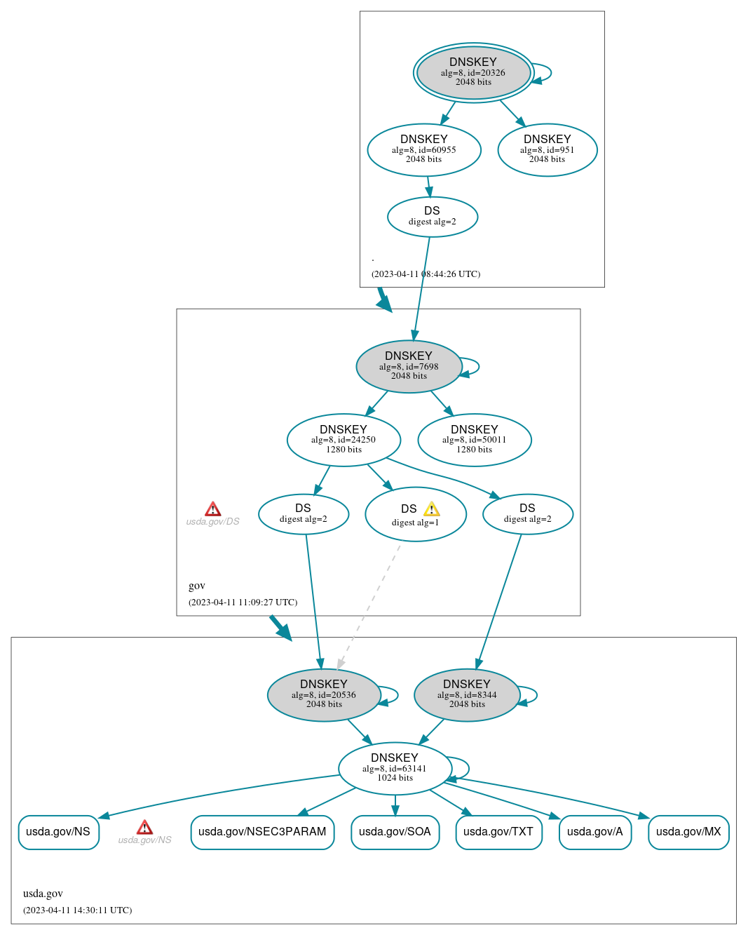 DNSSEC authentication graph