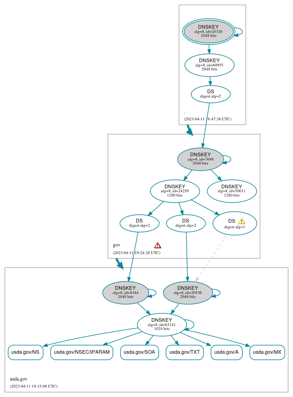 DNSSEC authentication graph