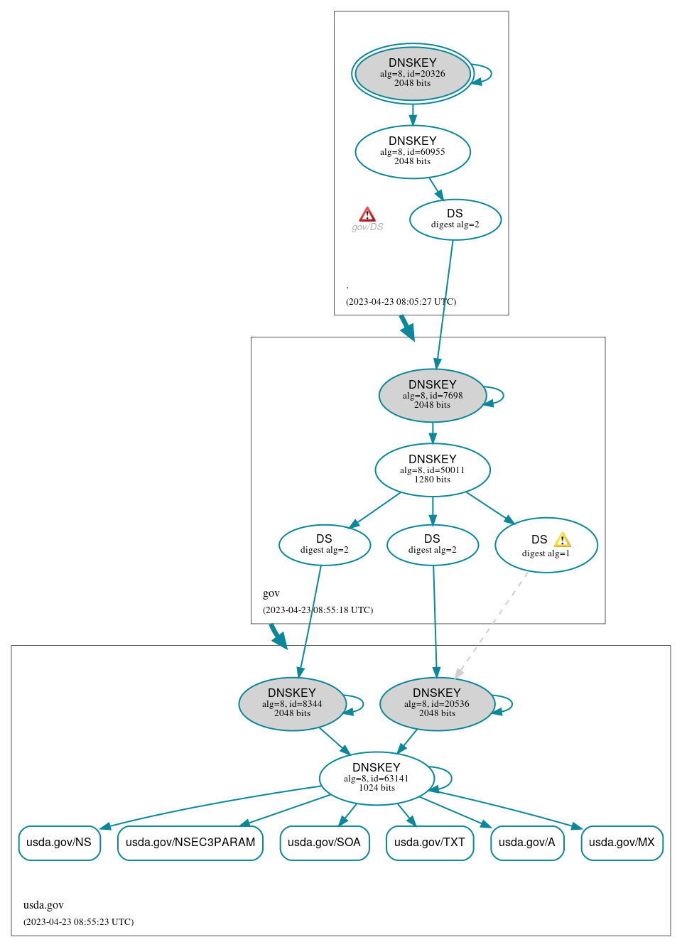 DNSSEC authentication graph