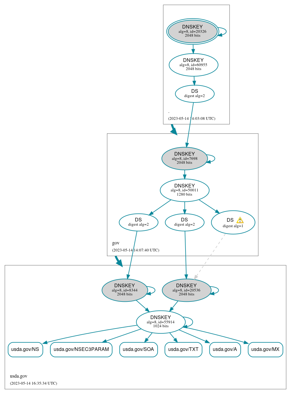 DNSSEC authentication graph