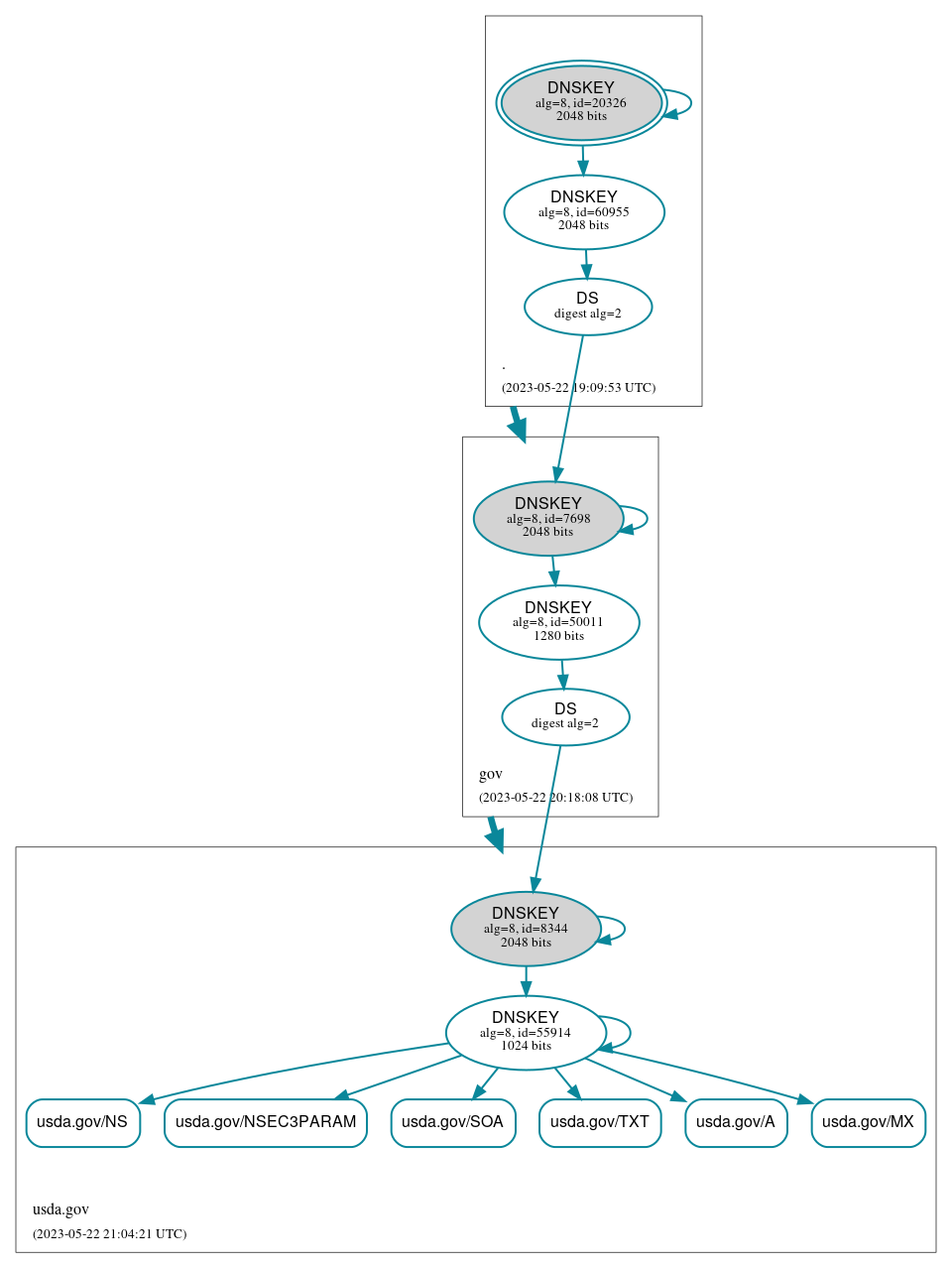 DNSSEC authentication graph