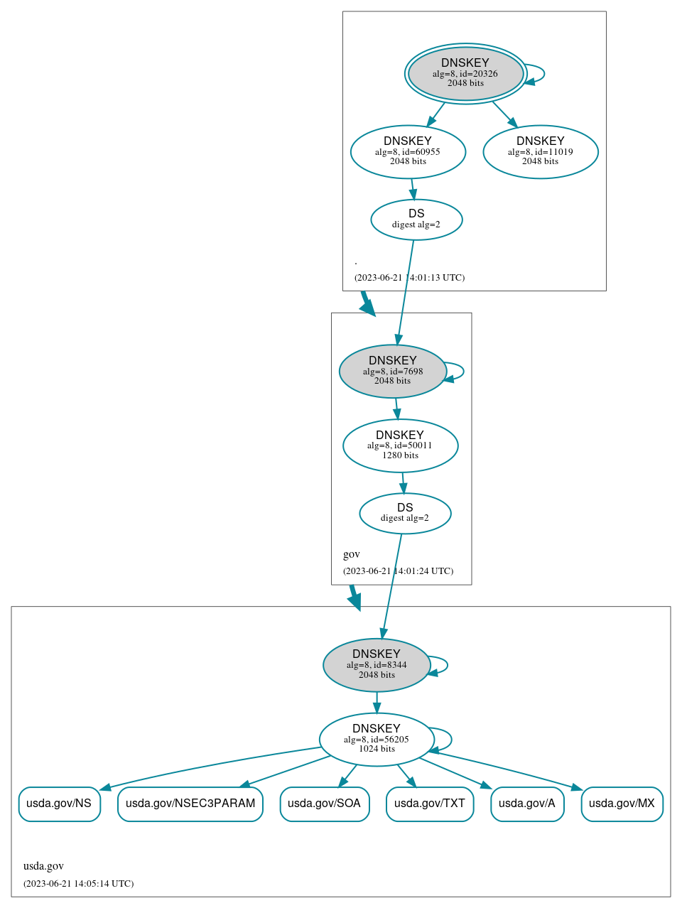 DNSSEC authentication graph