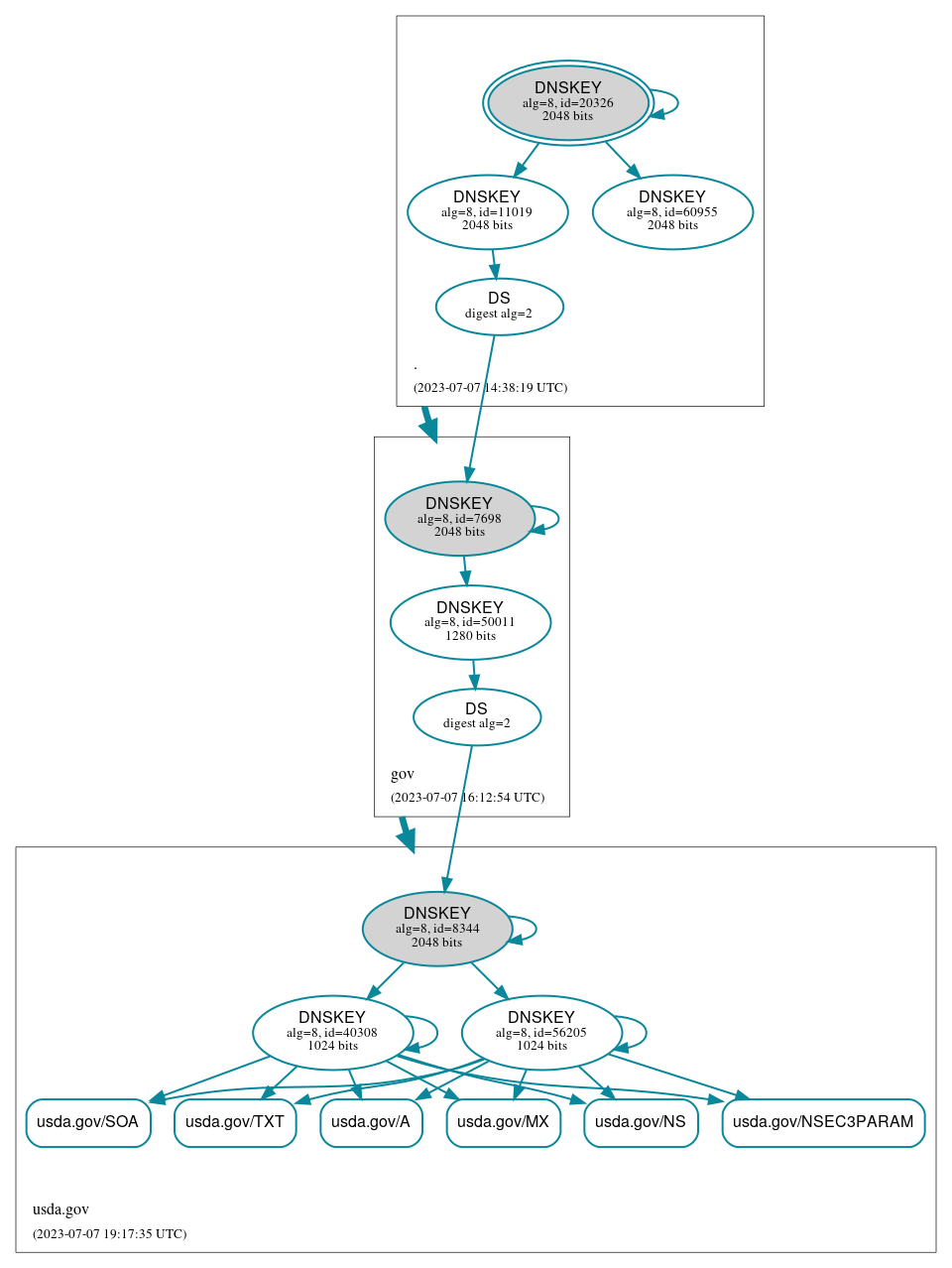 DNSSEC authentication graph