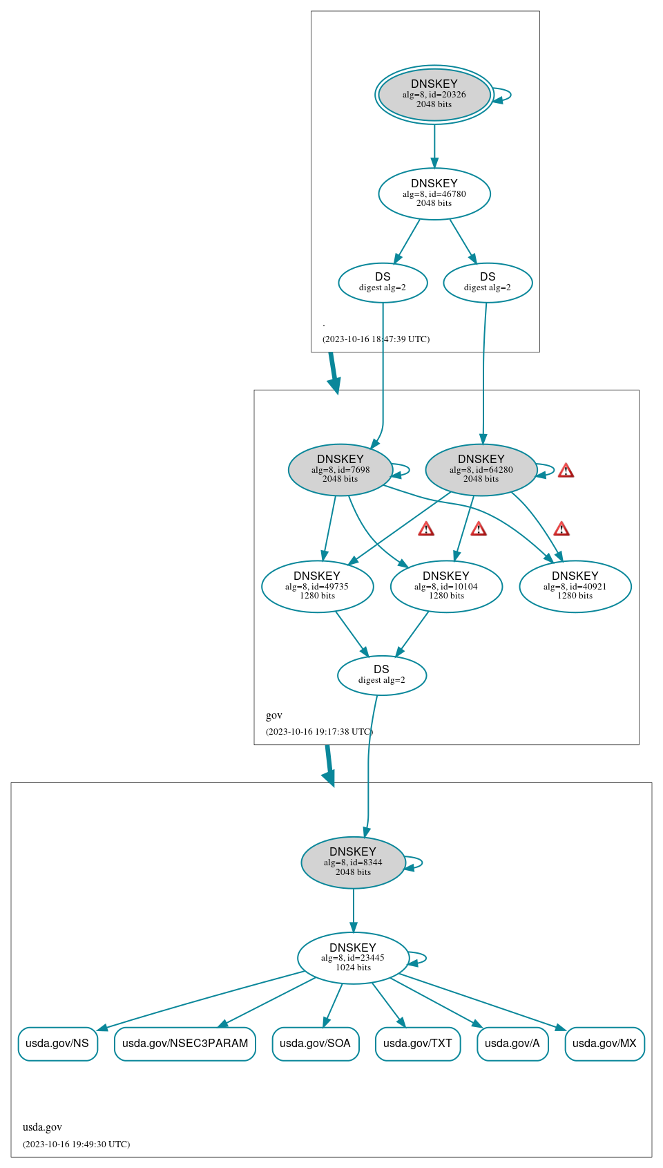 DNSSEC authentication graph