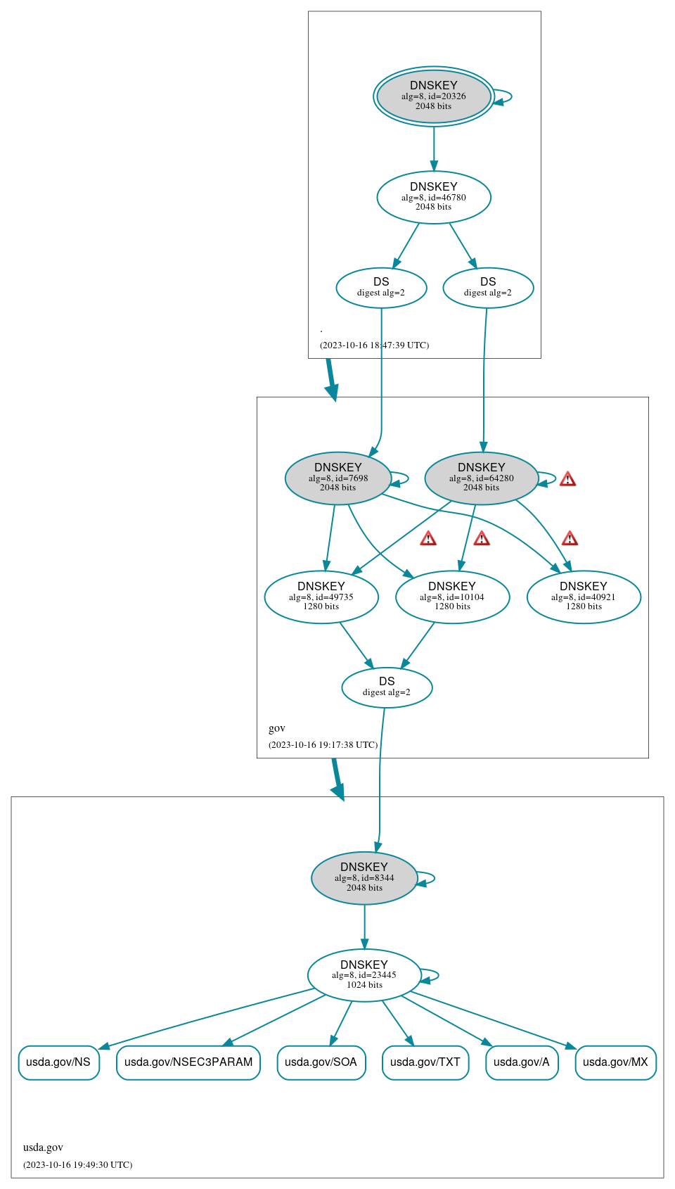 DNSSEC authentication graph