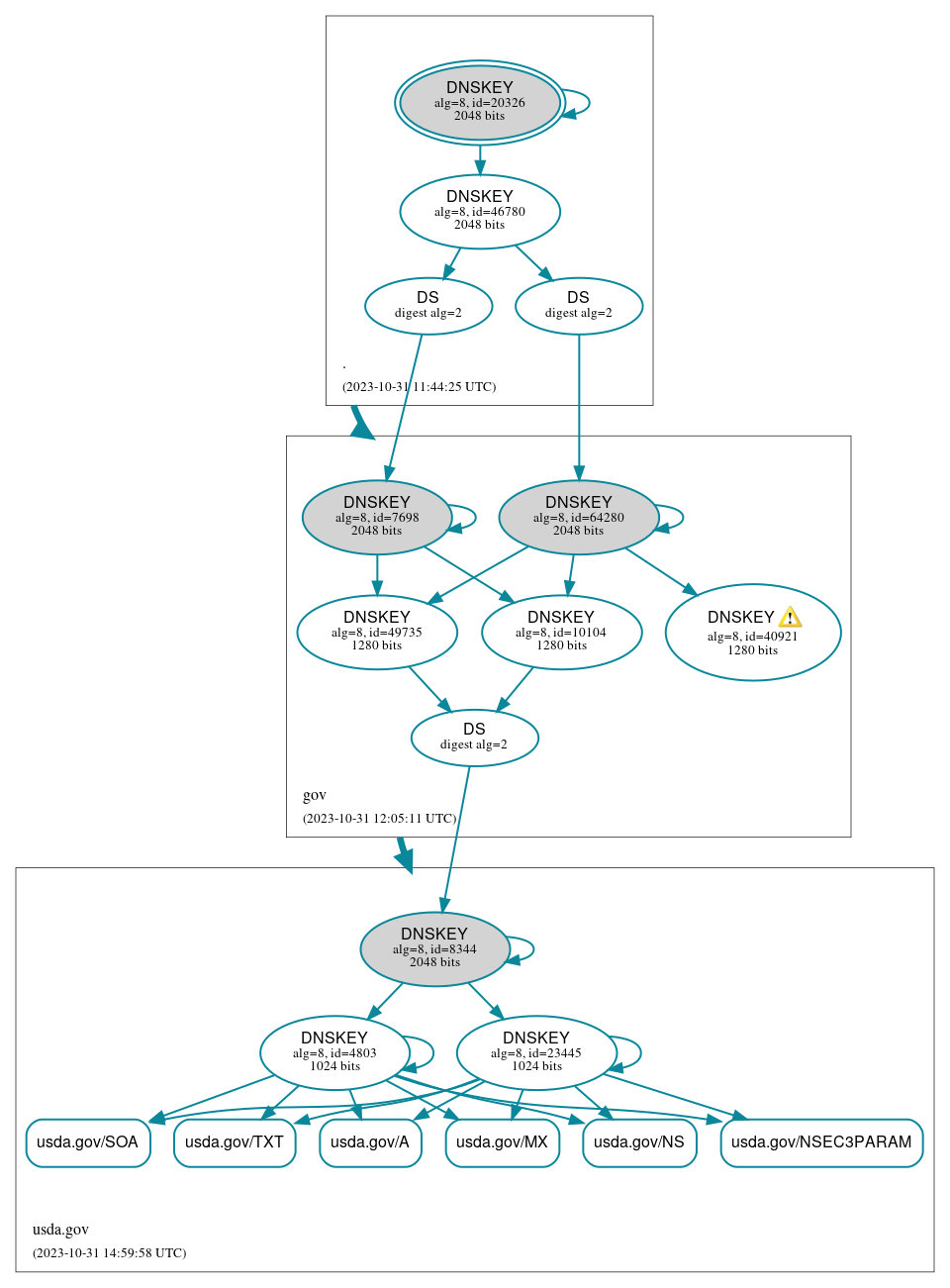 DNSSEC authentication graph