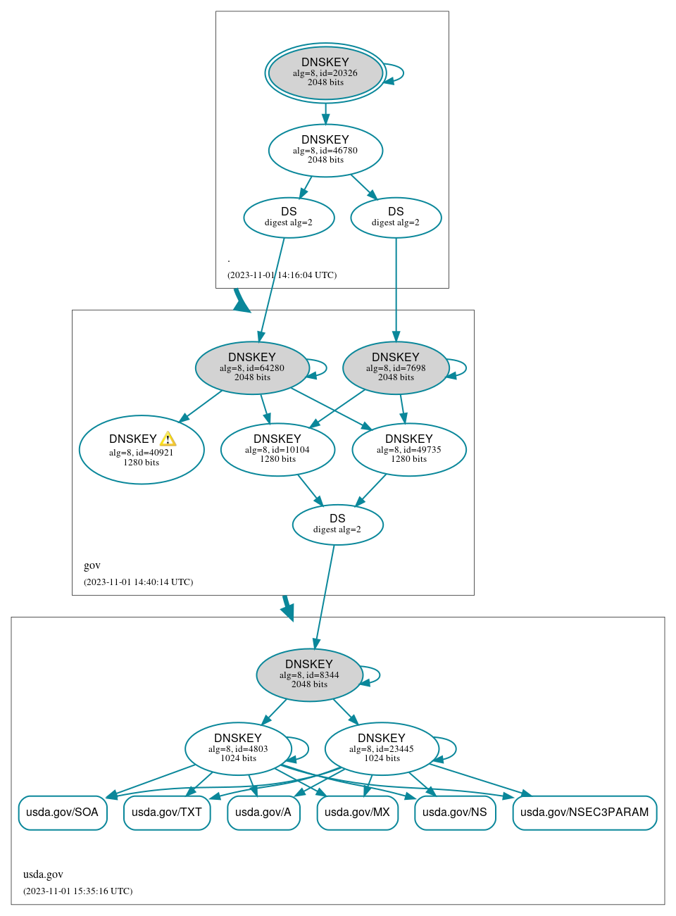 DNSSEC authentication graph