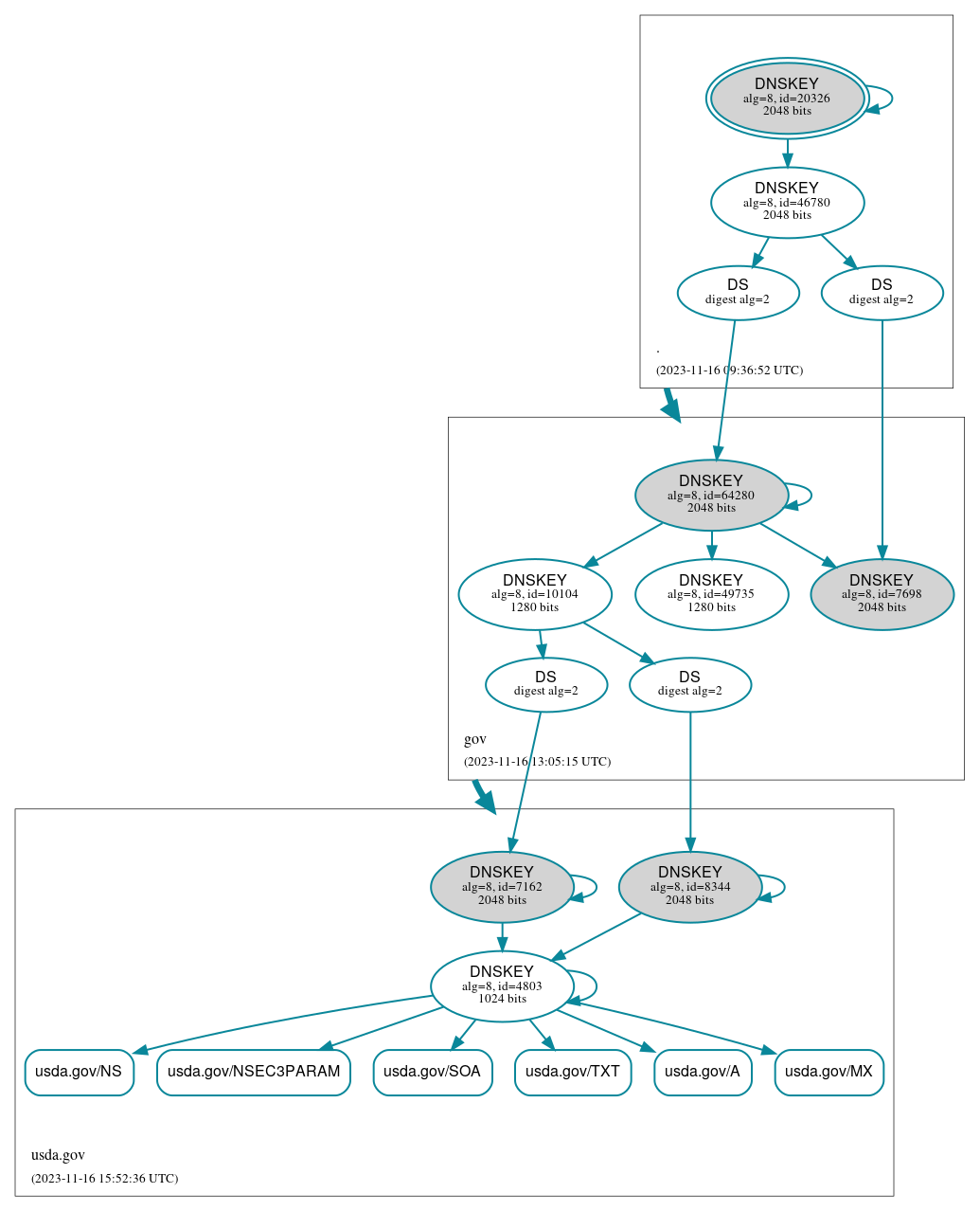 DNSSEC authentication graph