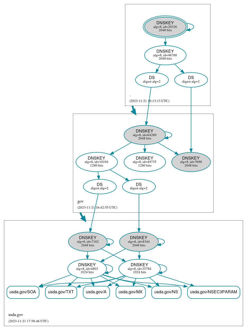 DNSSEC authentication graph