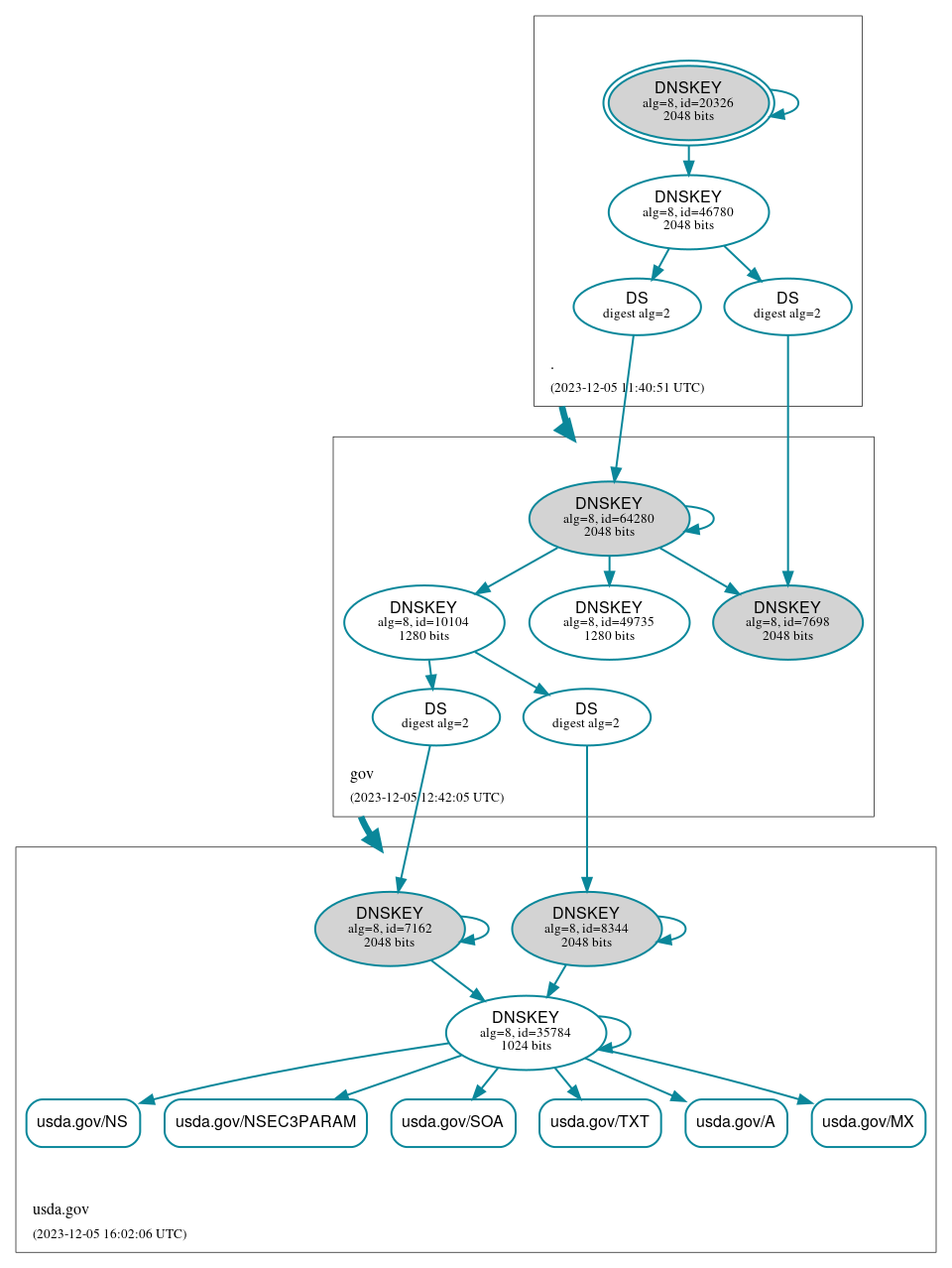 DNSSEC authentication graph