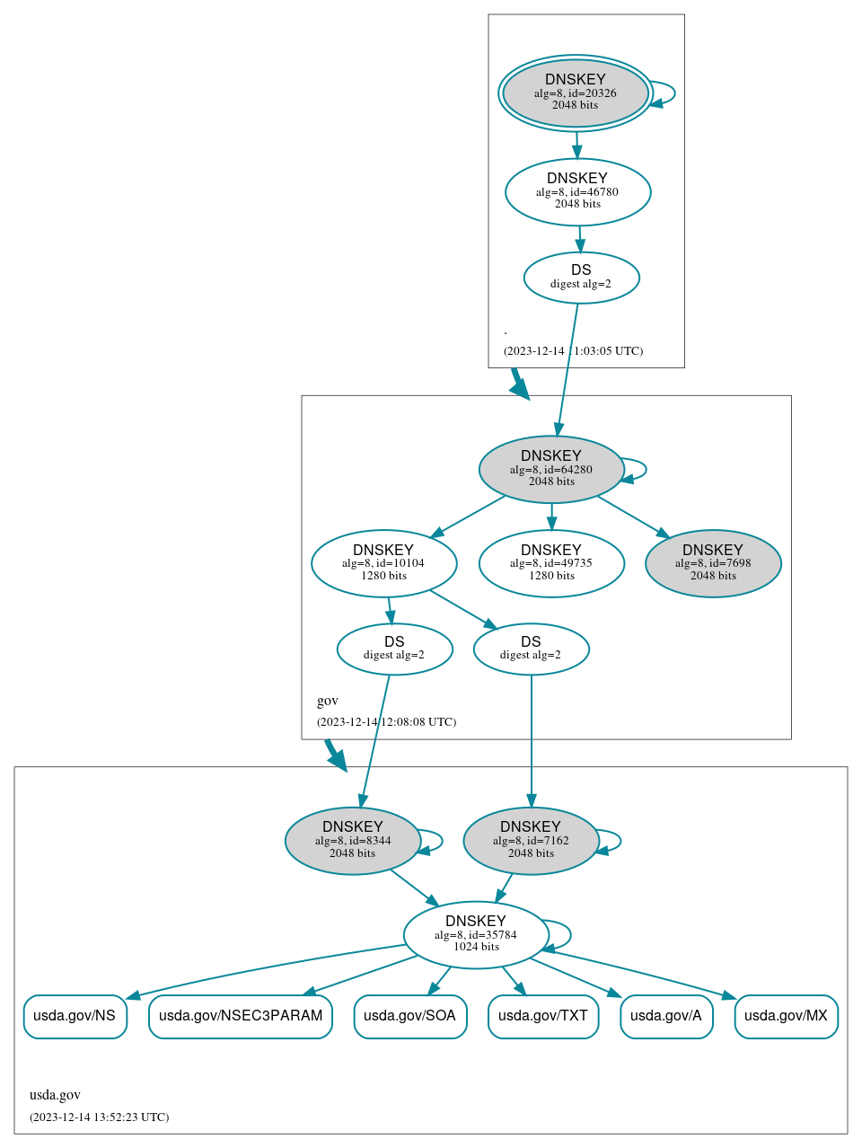 DNSSEC authentication graph