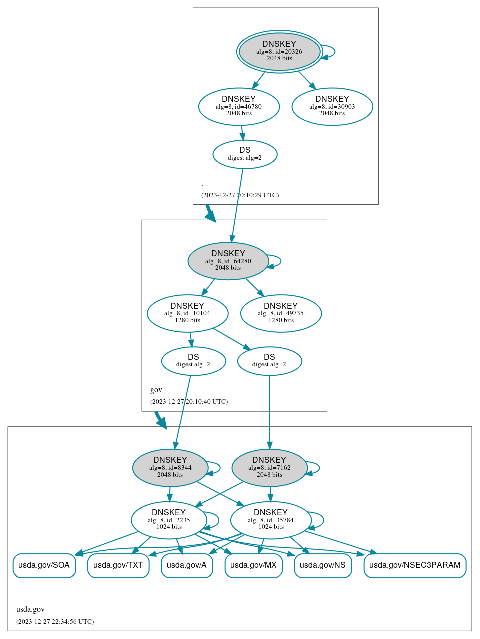 DNSSEC authentication graph