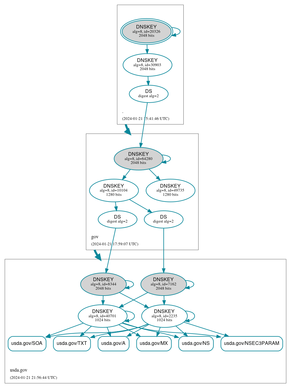 DNSSEC authentication graph