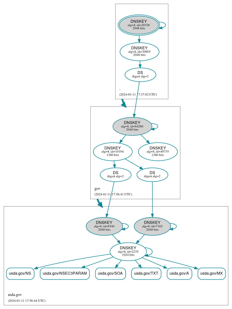 DNSSEC authentication graph