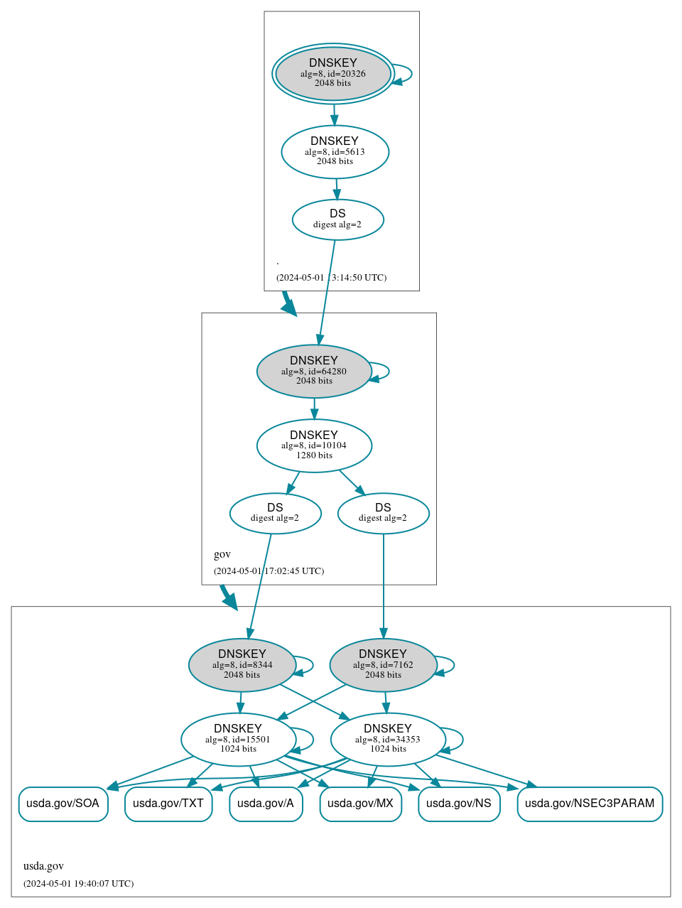 DNSSEC authentication graph