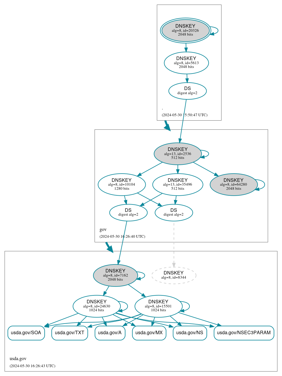 DNSSEC authentication graph