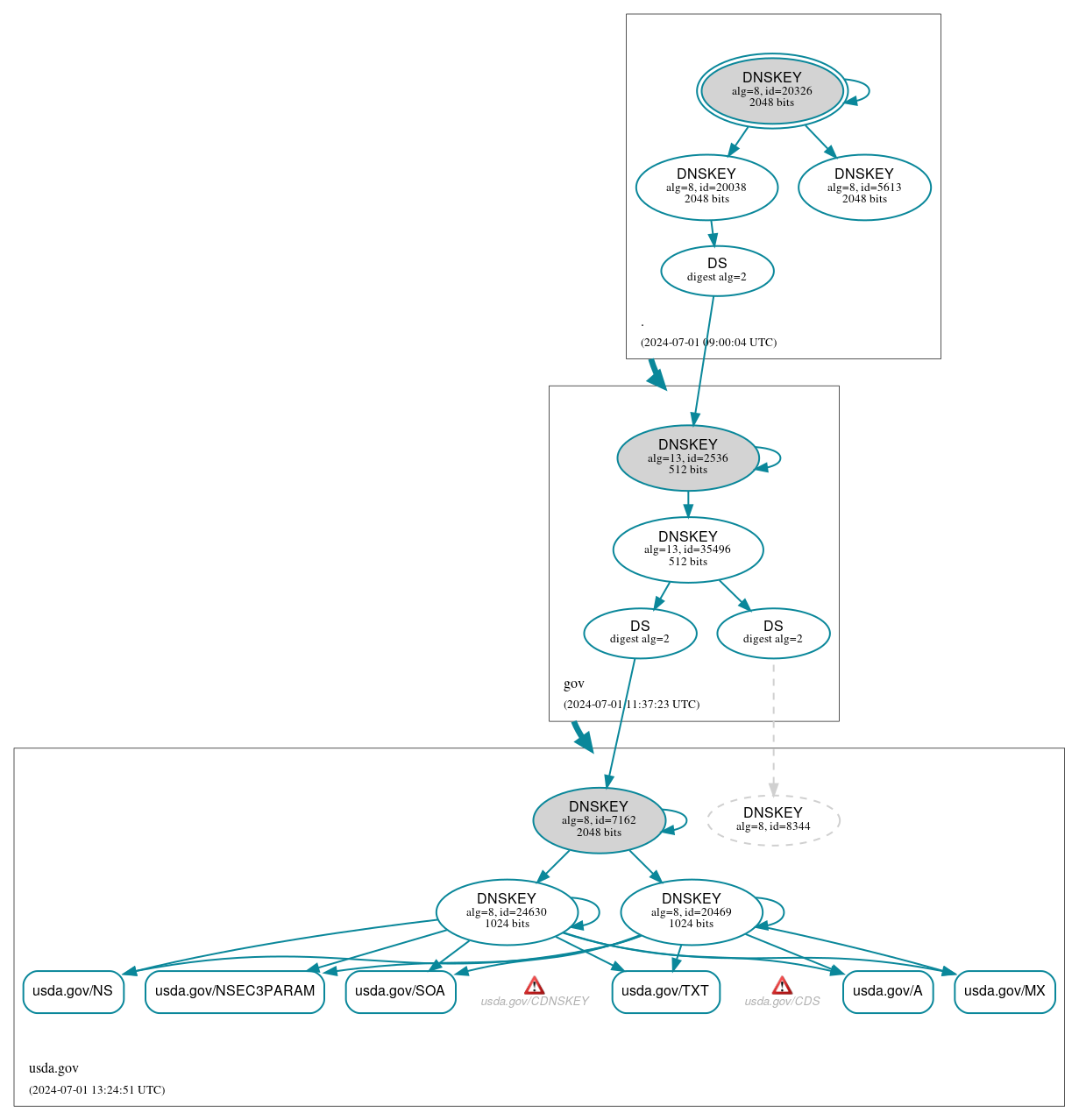 DNSSEC authentication graph