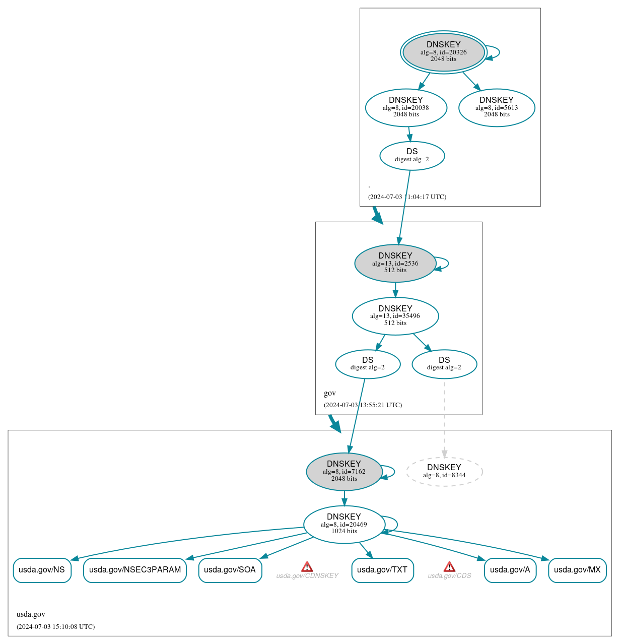 DNSSEC authentication graph