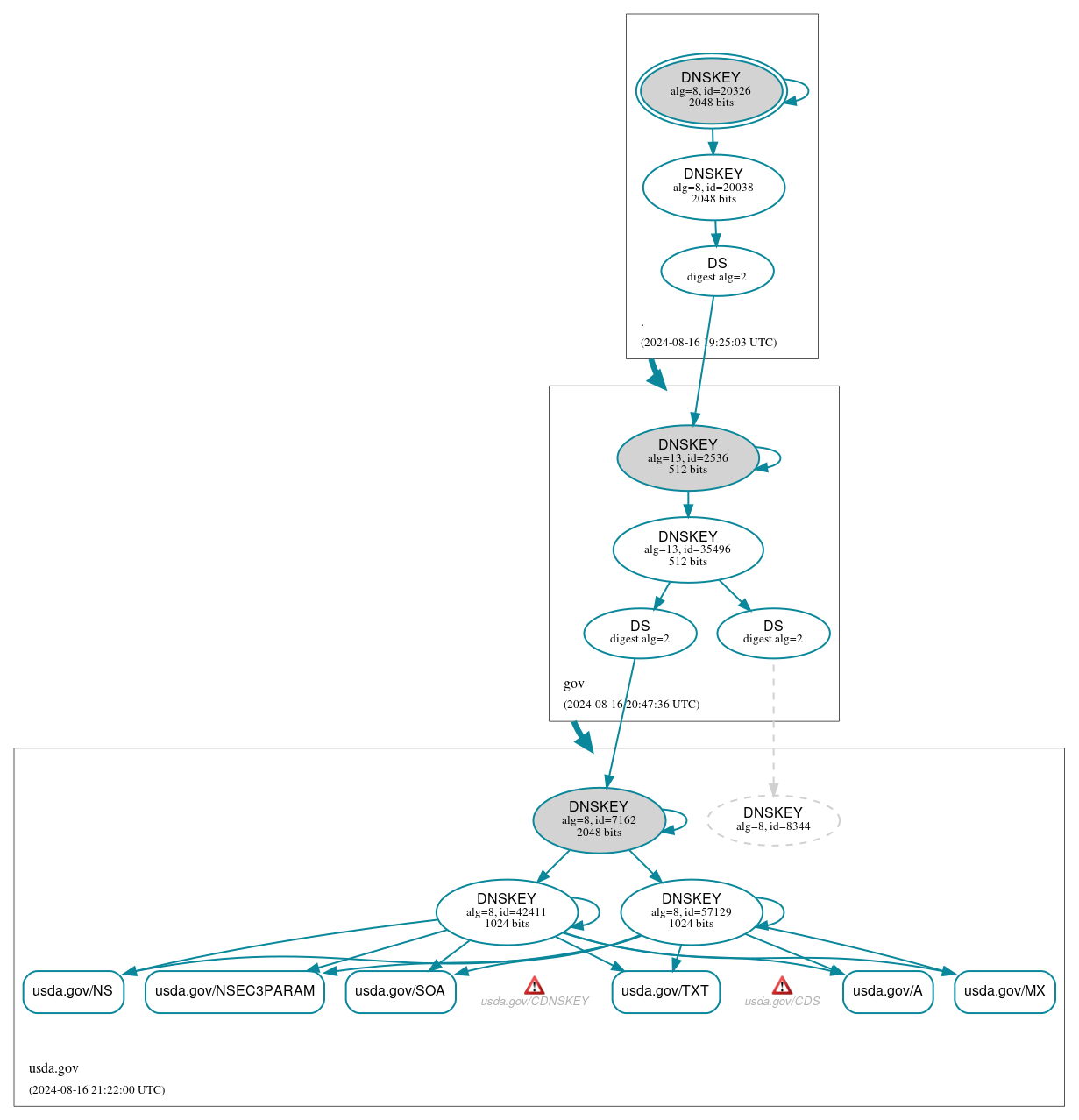 DNSSEC authentication graph