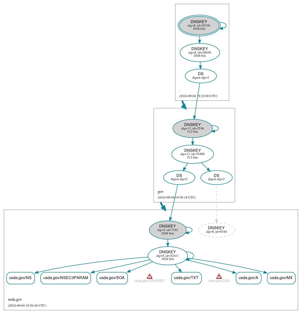 DNSSEC authentication graph