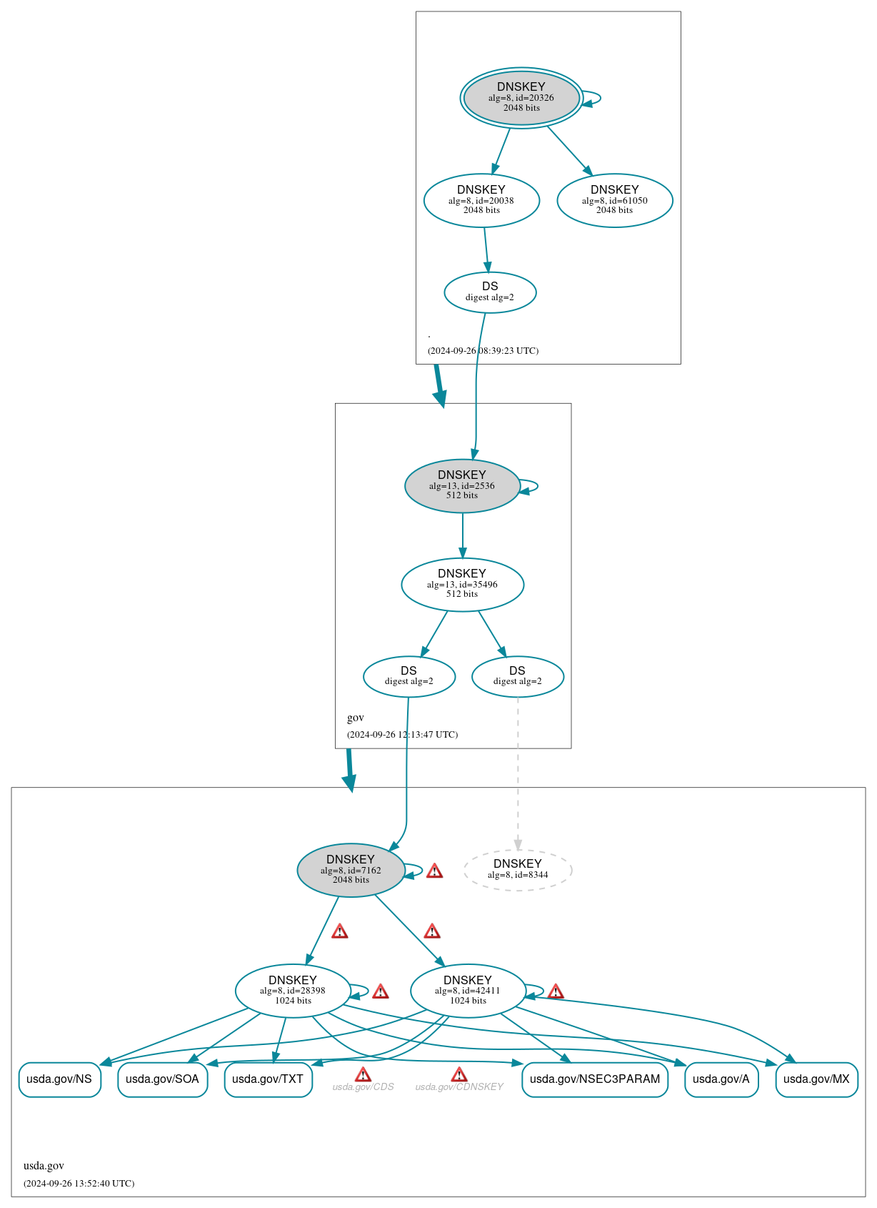 DNSSEC authentication graph