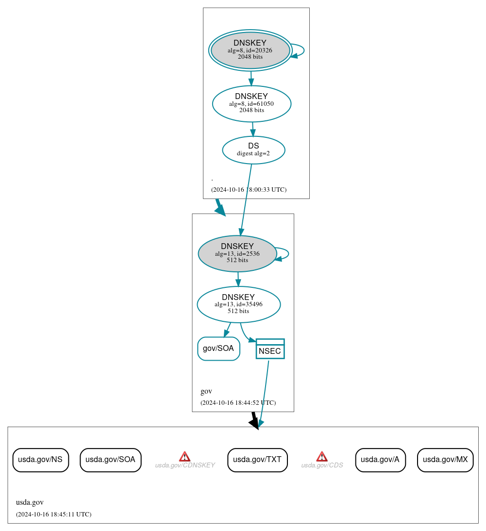 DNSSEC authentication graph