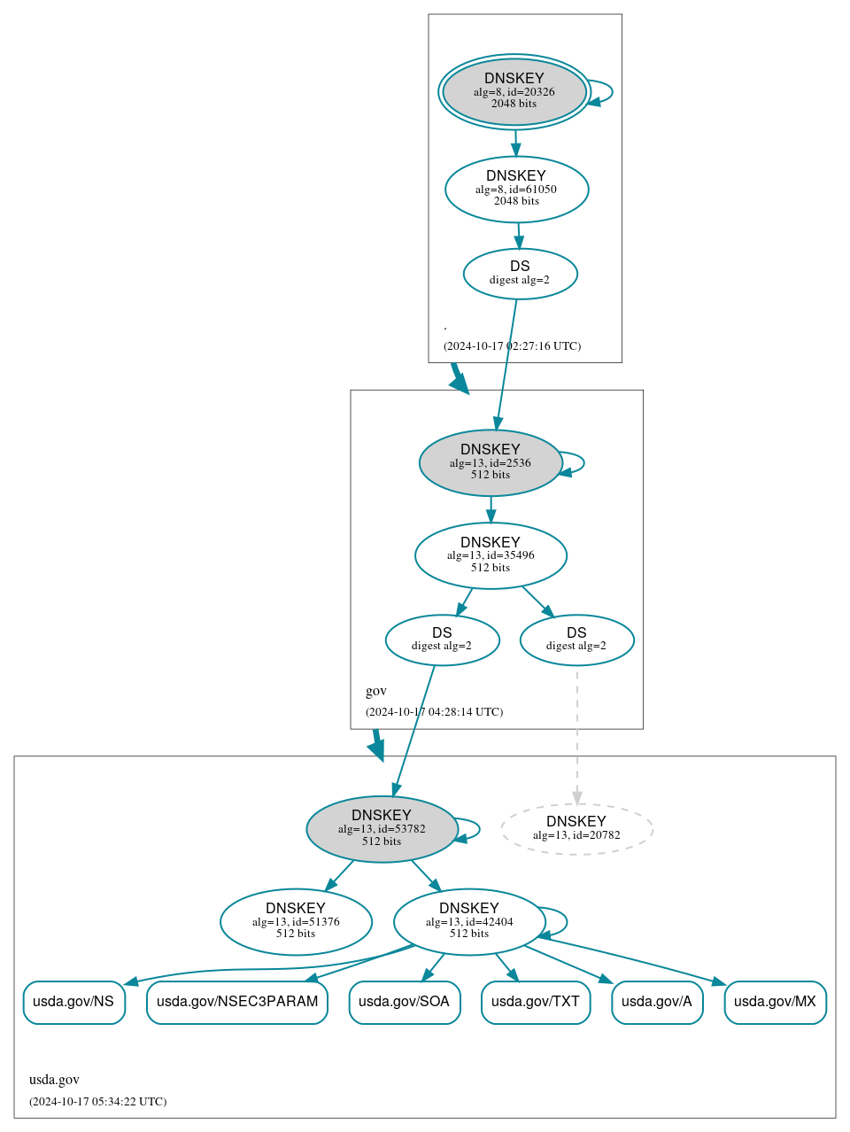 DNSSEC authentication graph