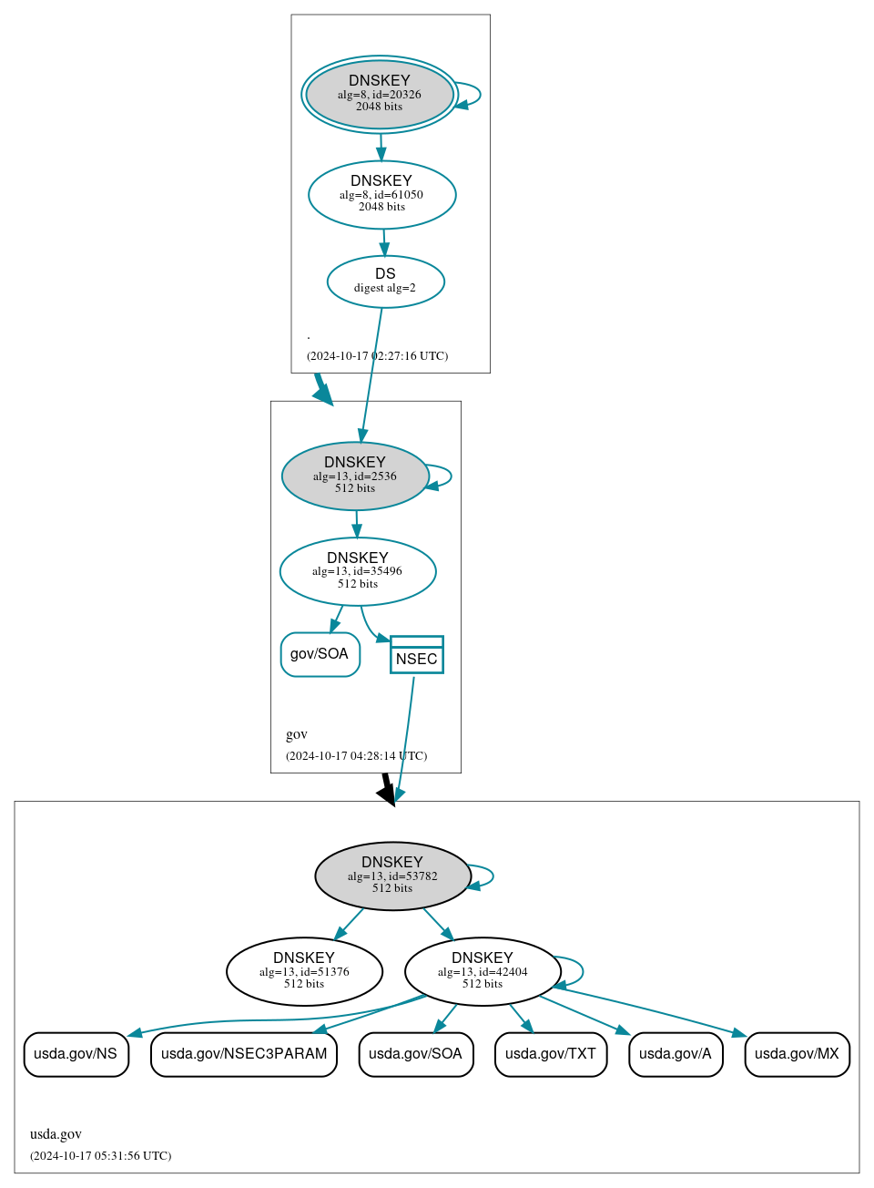 DNSSEC authentication graph