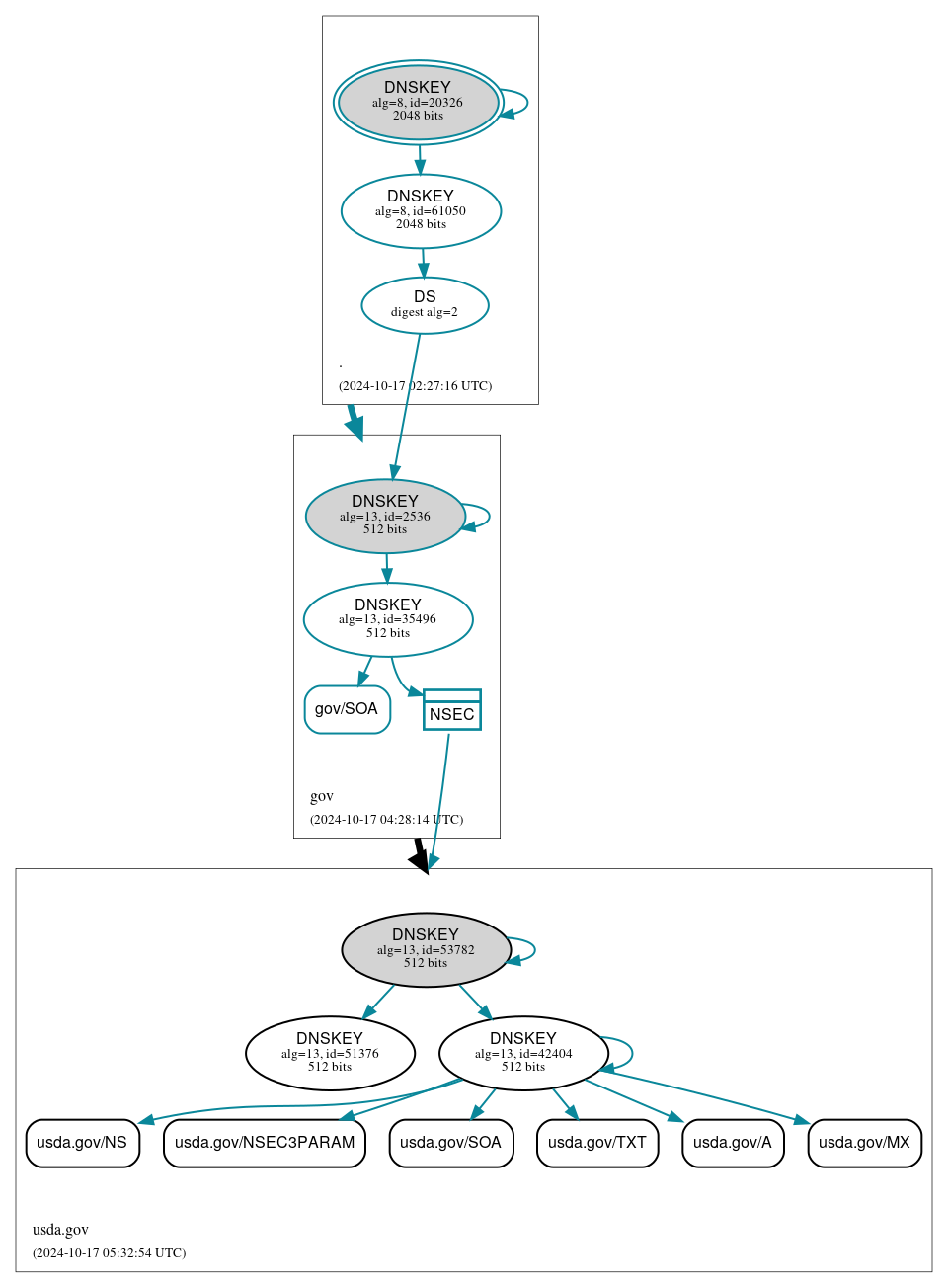 DNSSEC authentication graph