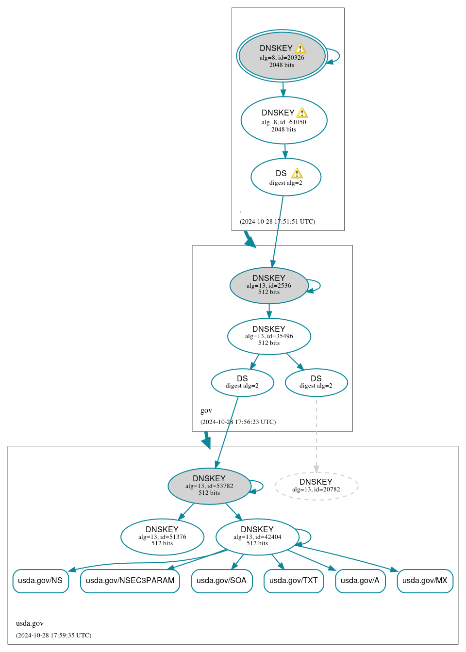 DNSSEC authentication graph