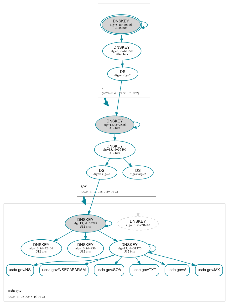 DNSSEC authentication graph