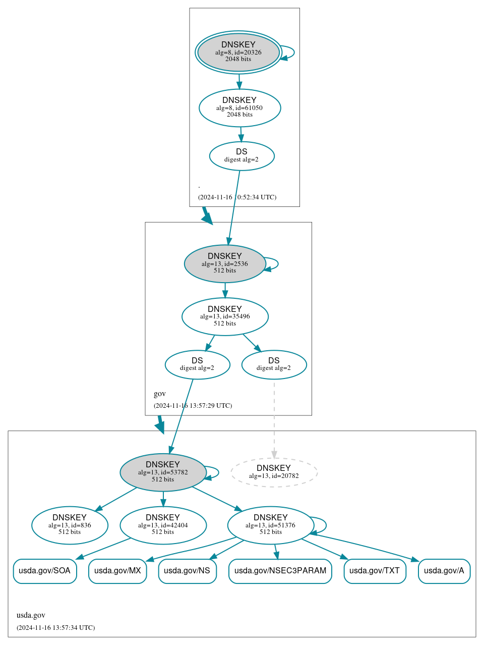 DNSSEC authentication graph