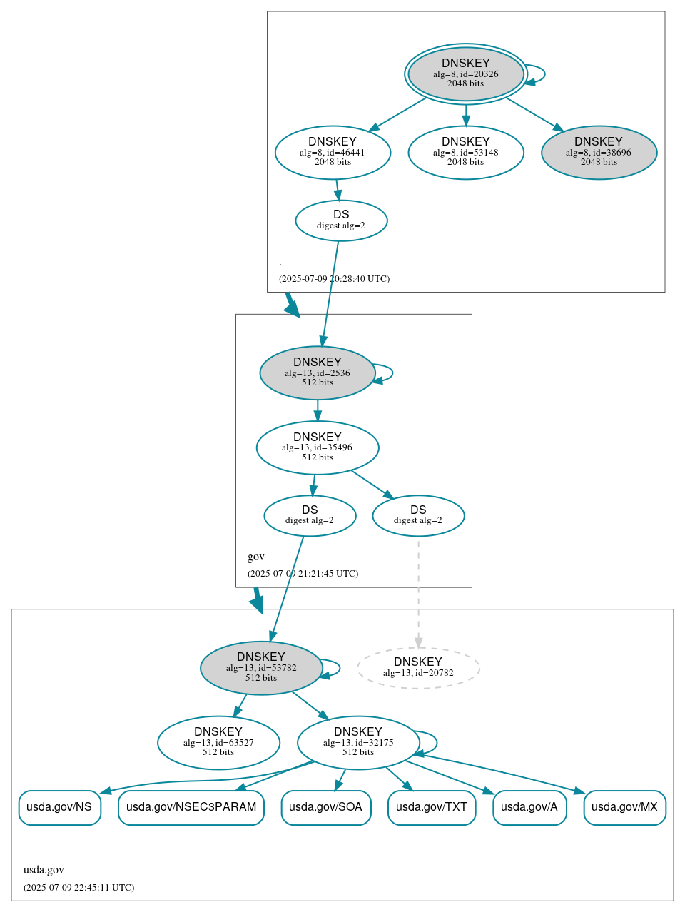 DNSSEC authentication graph