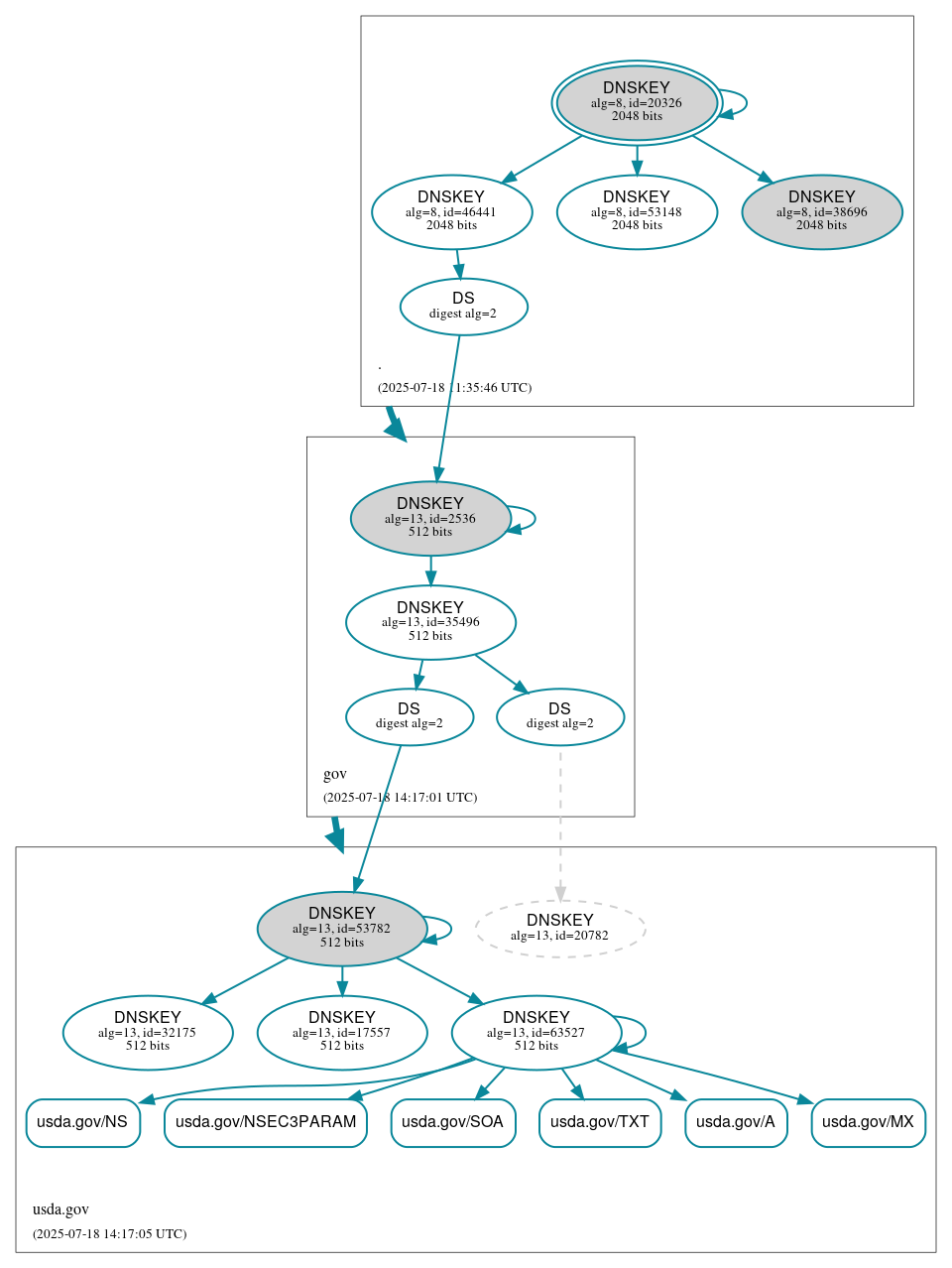 DNSSEC authentication graph