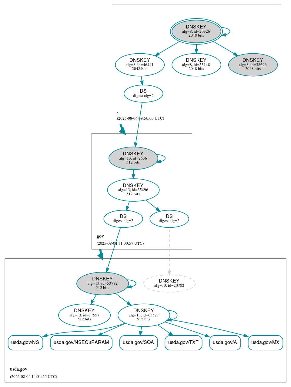 DNSSEC authentication graph