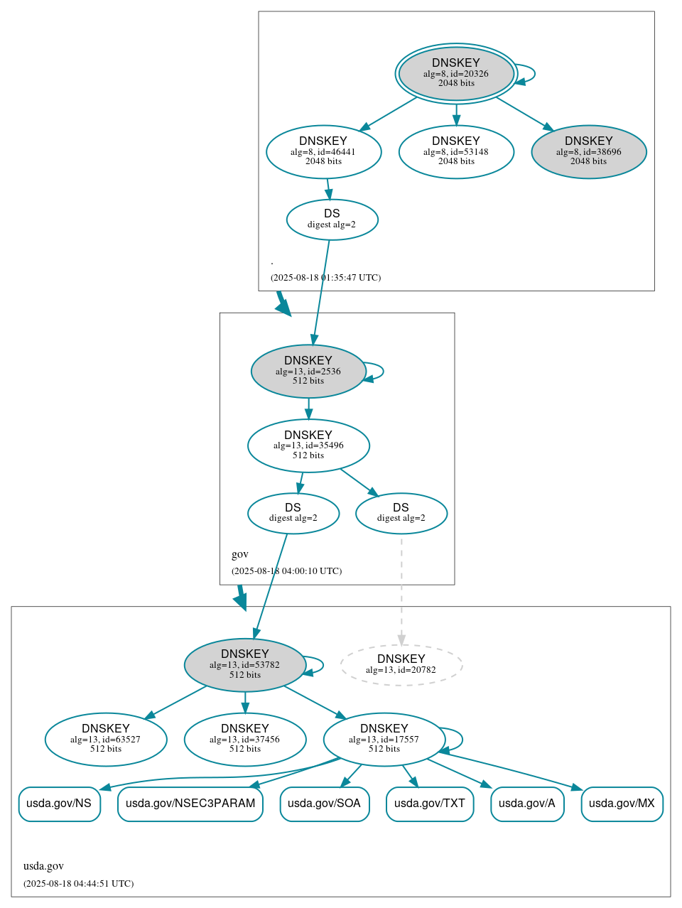 DNSSEC authentication graph