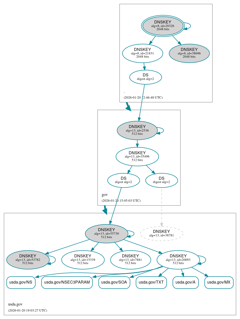DNSSEC authentication graph