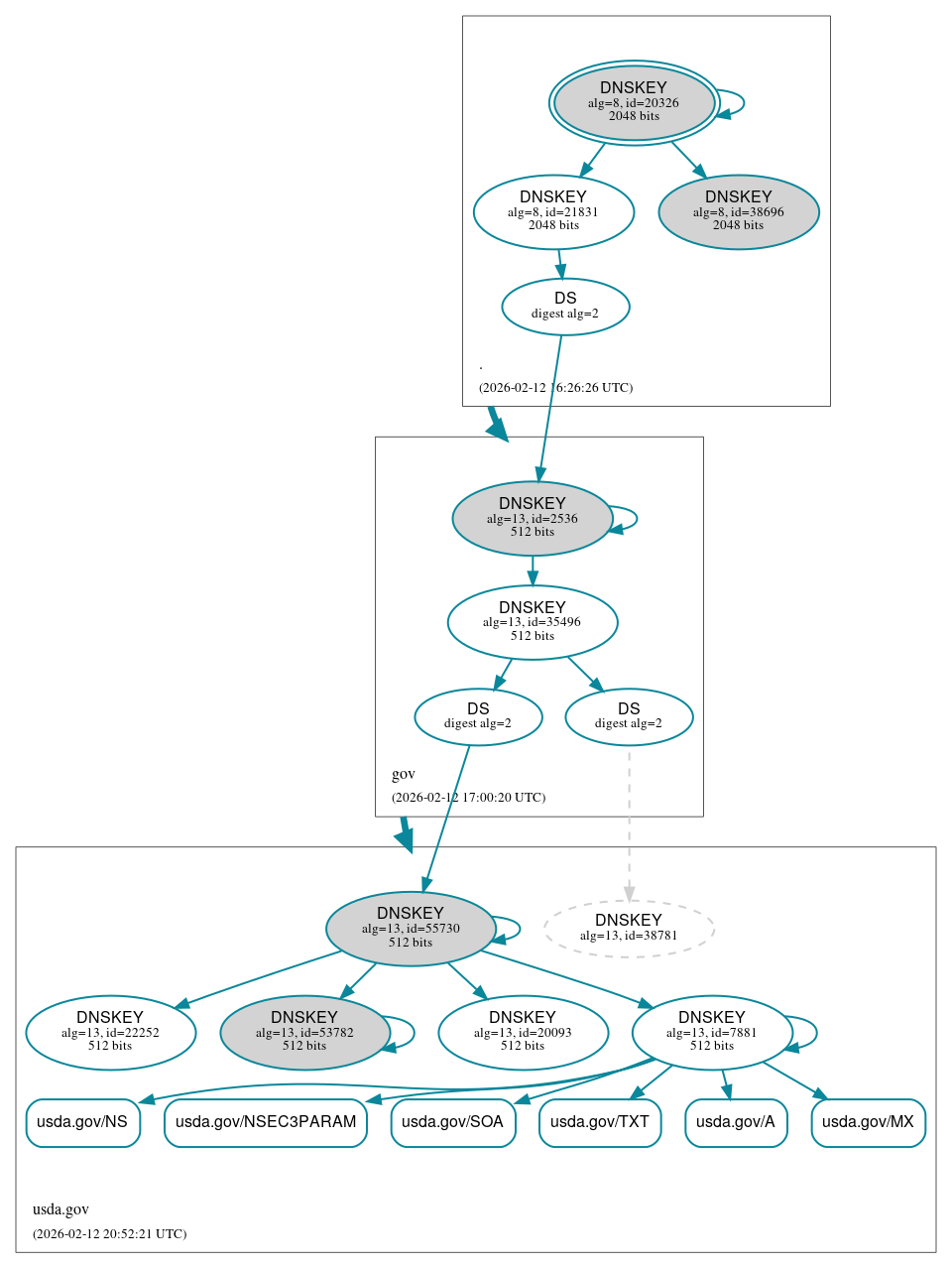 DNSSEC authentication graph