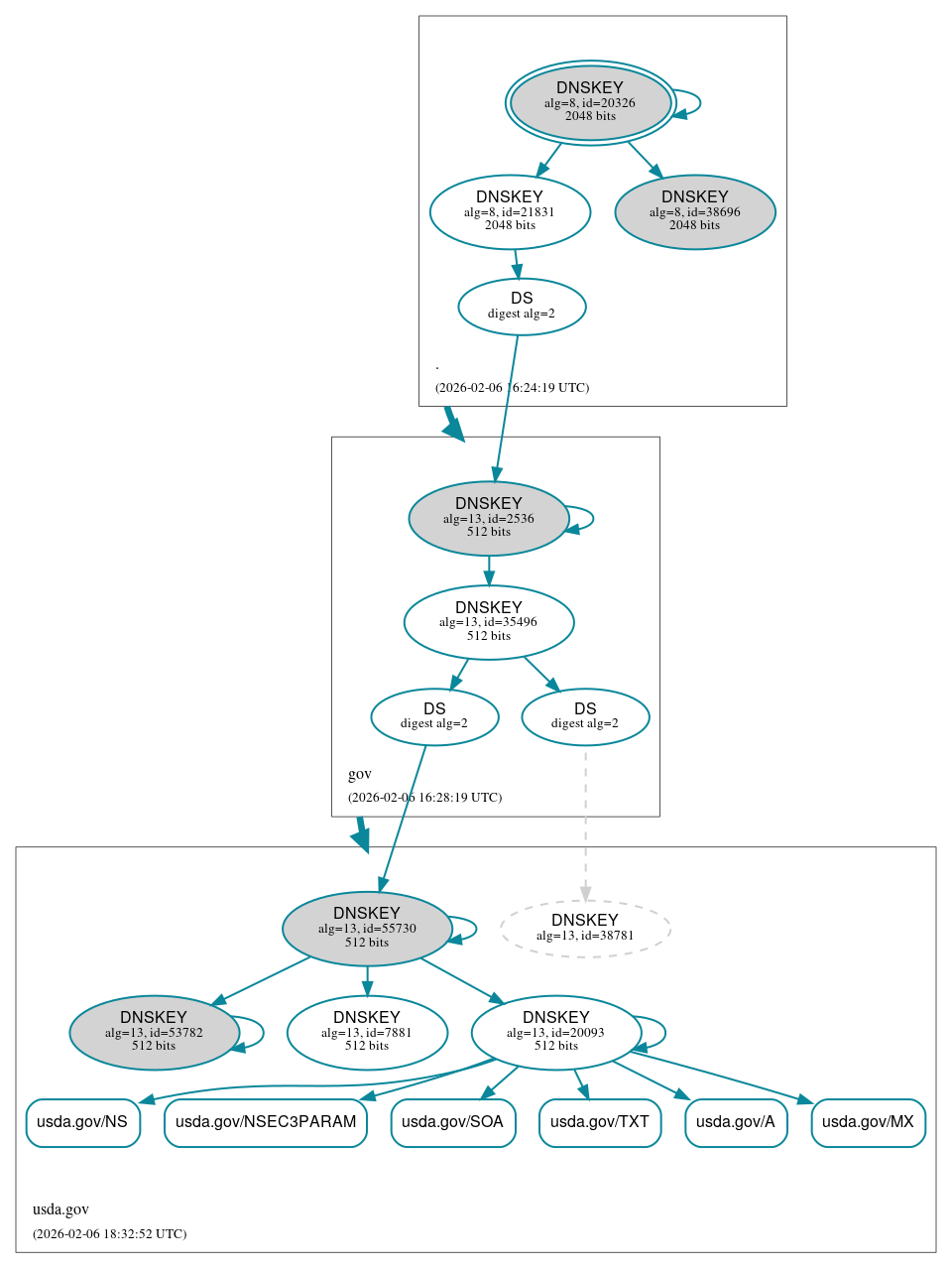 DNSSEC authentication graph
