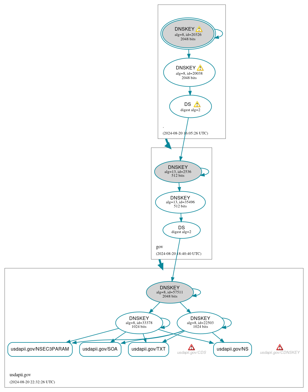 DNSSEC authentication graph